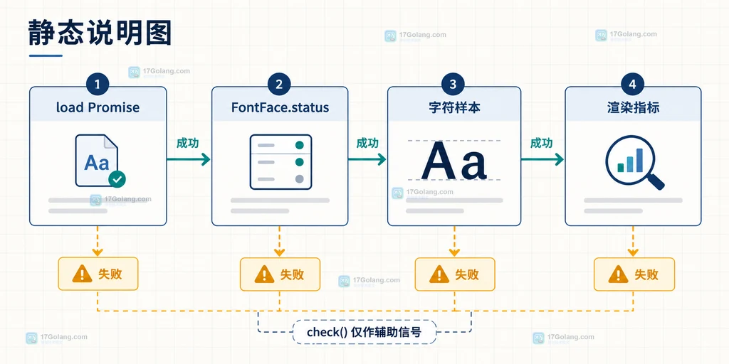 展示 load Promise、FontFace.status、真实字符样本和渲染回归指标的四层核对关系。