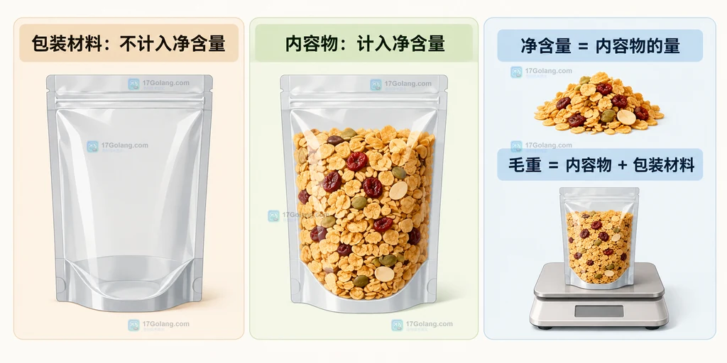 内容物、包装材料、净含量与毛重关系的静态说明图