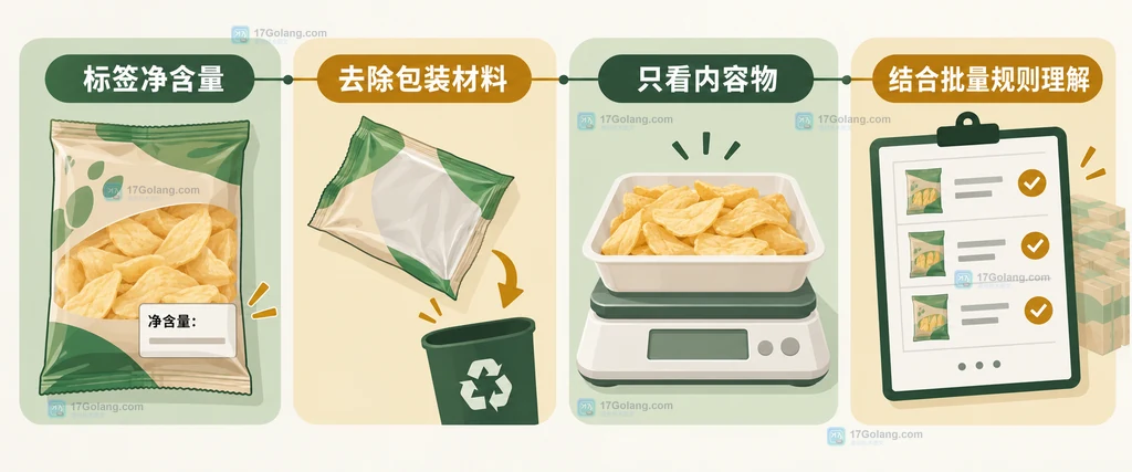 定量包装食品从标签到内容物称量的核对要点说明图