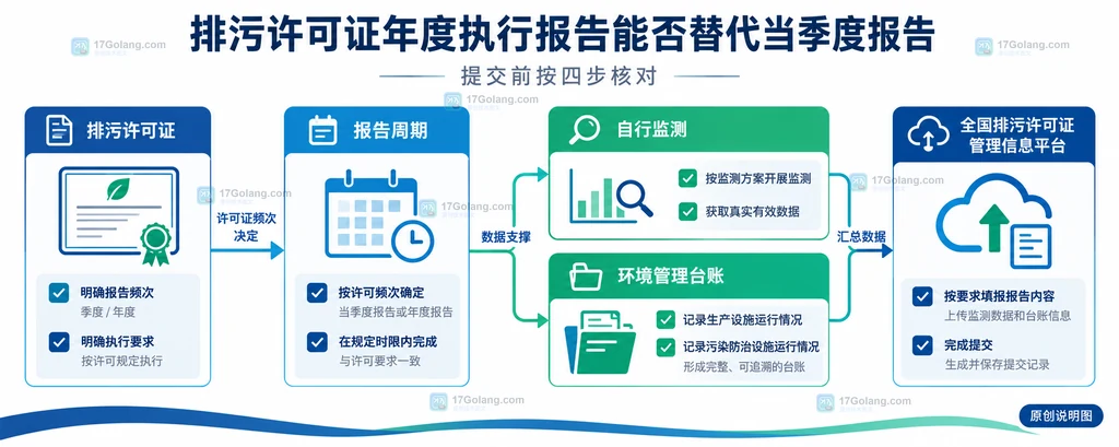 排污许可证年度执行报告与季度执行报告、月执行报告的替代范围和年度补充内容关系说明图