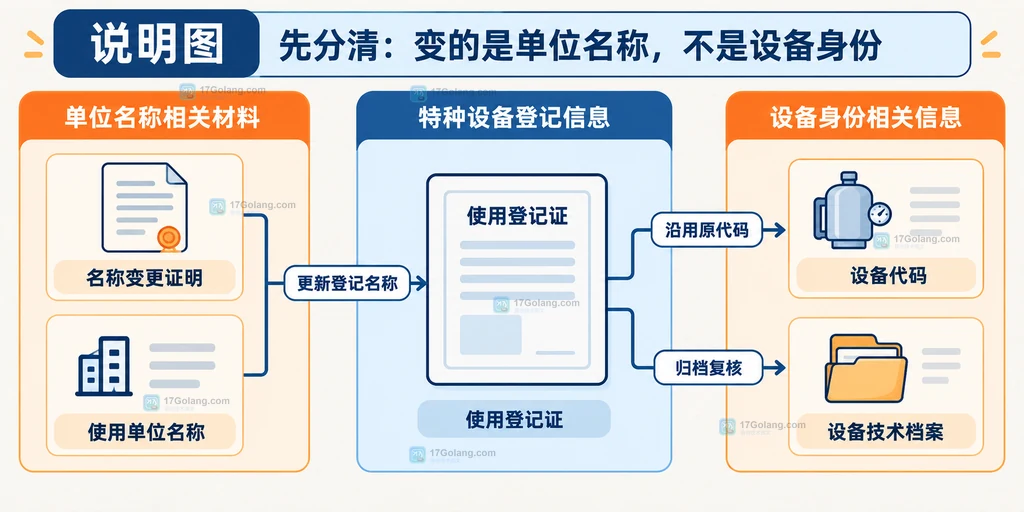 单位名称与特种设备代码分离的关系说明图
