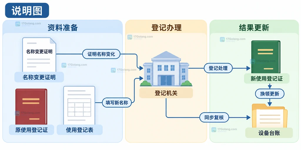 特种设备使用单位更名变更材料与复核清单说明图