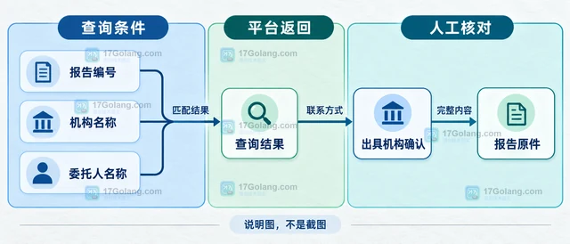检验检测报告编号查不到就一定是假报告吗