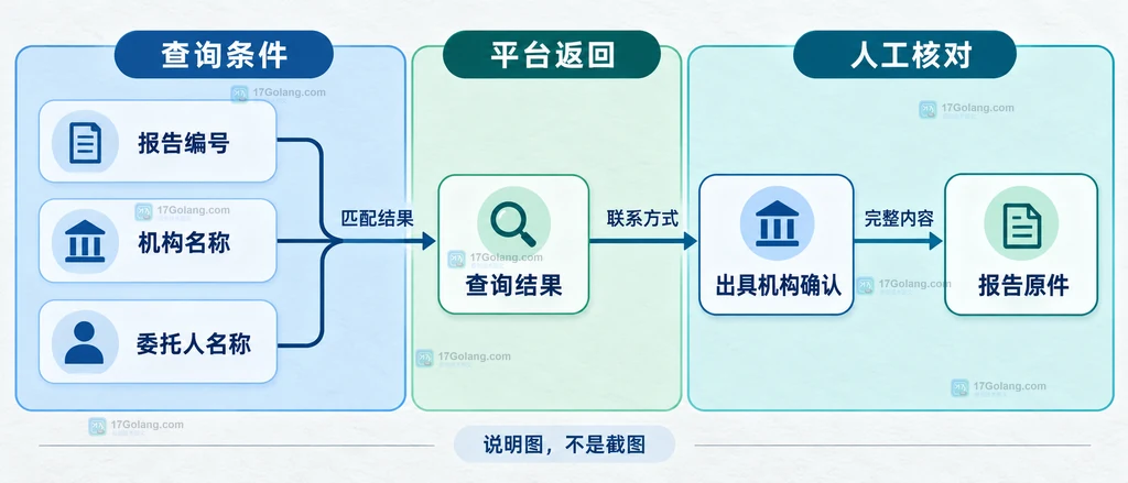 检验检测报告编号、机构名称、委托人名称、查询结果与报告原件之间的判断边界说明图
