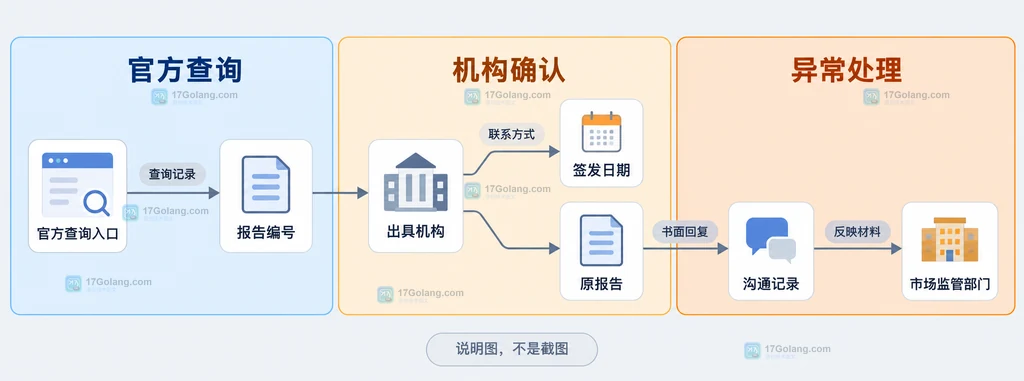 官方查询入口、报告编号、出具机构、签发日期、原报告与沟通记录的复查材料关系说明图