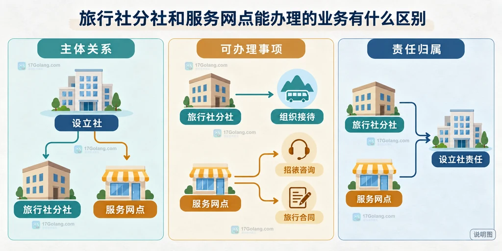 设立社、旅行社分社和服务网点之间的业务边界说明图