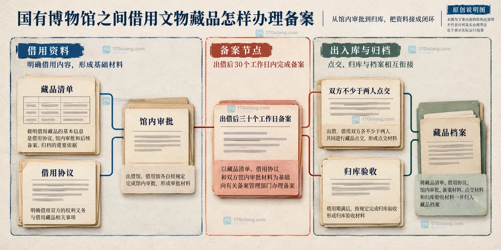 藏品清单、借用协议、馆内审批、三十个工作日备案、双方点交、归库验收与藏品档案的资料衔接说明图