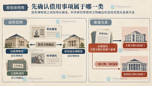 国有博物馆之间借用文物藏品怎样办理备案