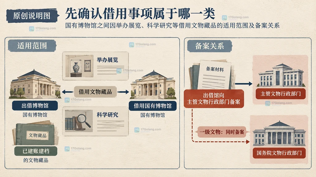 出借博物馆、借用国有博物馆、展览科研用途、藏品建账建档与两级备案部门的关系说明图