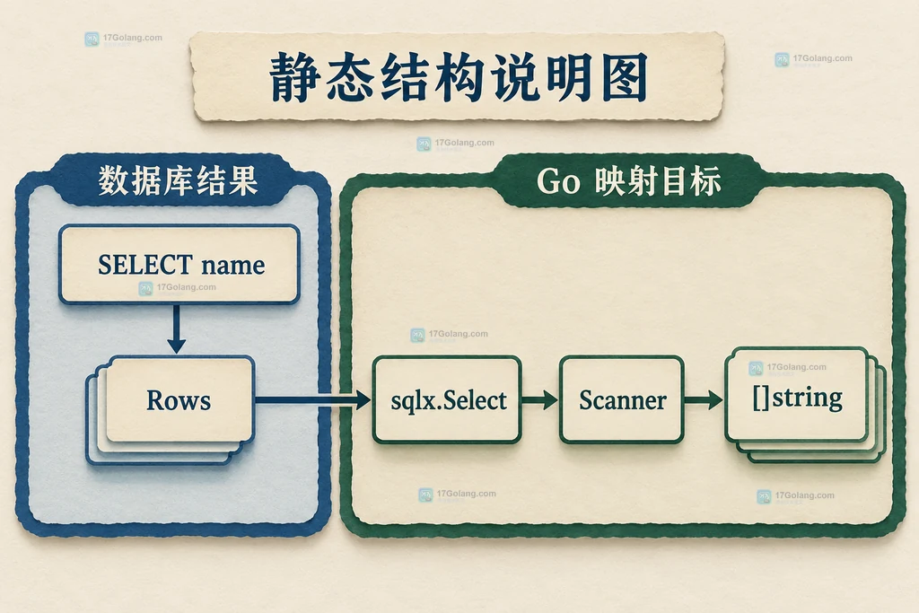 SQLX Select 将 SELECT name 的 Rows 通过 Scanner 映射到 []string 的静态结构说明图