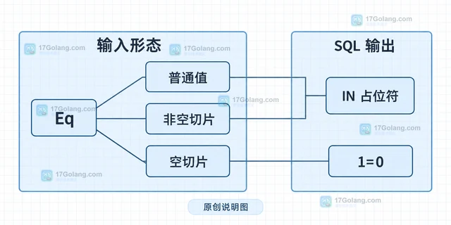 Go Squirrel Eq 的空切片为什么不能按普通等号理解