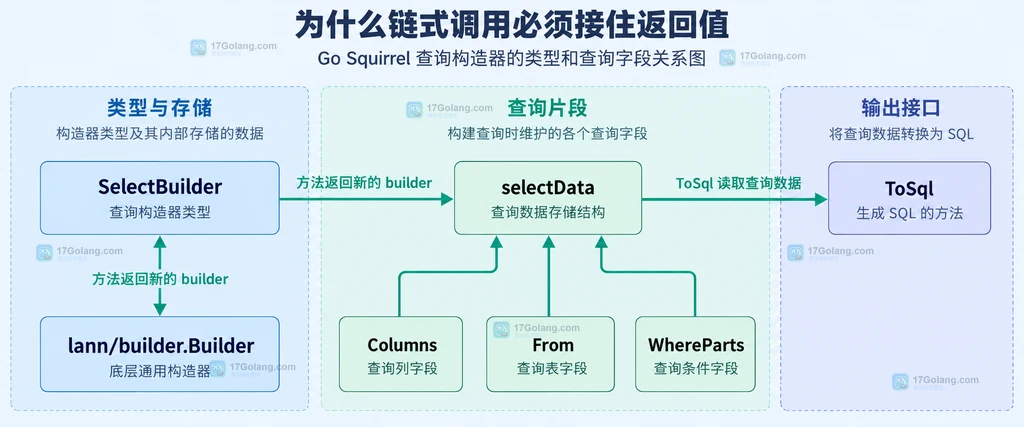 SelectBuilder、不可变 builder、查询字段和 ToSql 的静态关系说明图