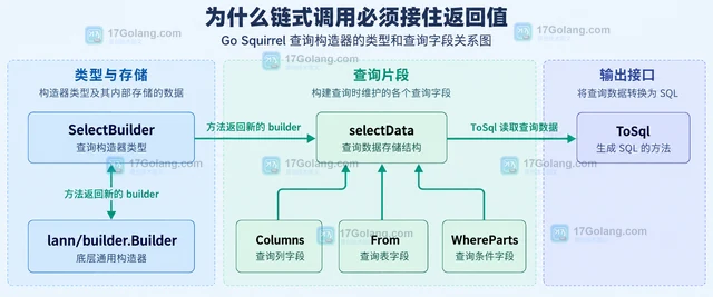 Go Squirrel 复用查询构造器时为什么需要接收链式返回值