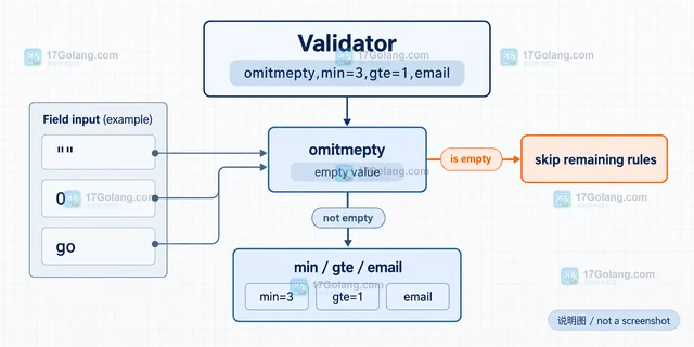 Go Validator omitempty 为什么会跳过零值字段的后续规则