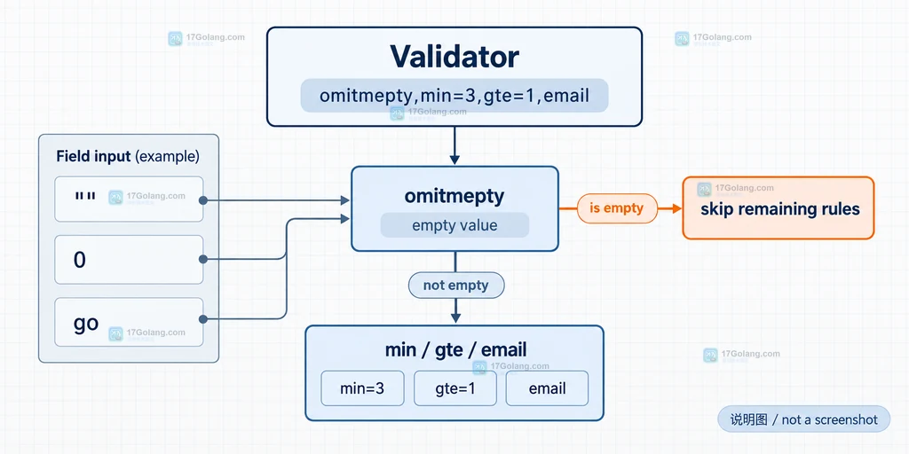 Go Validator omitempty omitnil omitzero 在 nil、数字零值和空集合之间的边界关系说明图