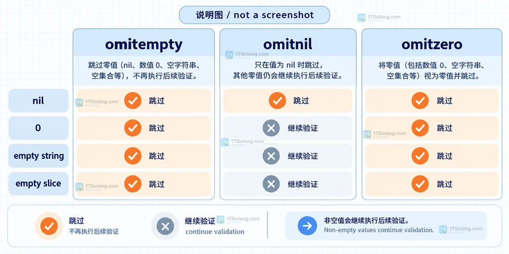 Go Validator omitempty 先判断字符串、数字和指针空值再决定是否进入后续规则的结构说明图