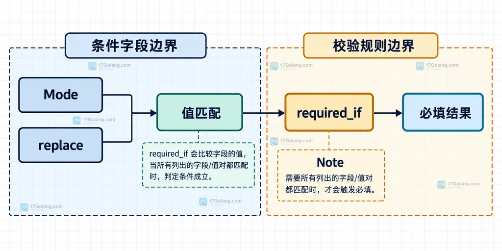 required_if 比较 Mode 与 replace 后决定 Note 是否必填的静态结构说明图