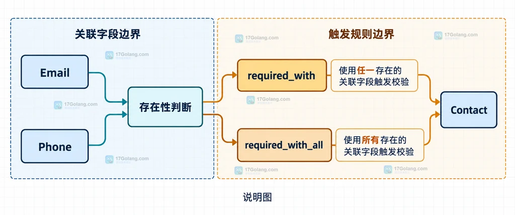 required_with 与 required_with_all 对 Email Phone 存在性进行分组判断的静态结构说明图