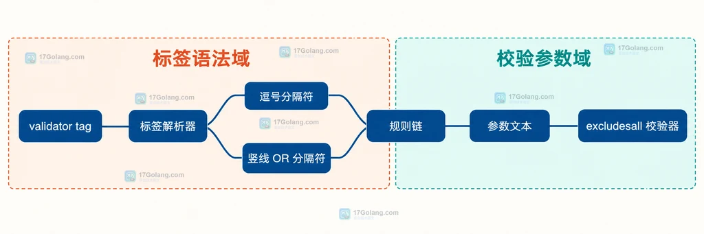 Validator 中 0x2C 与 0x7C 还原为参数内容并传给 excludesall 校验器的静态边界图