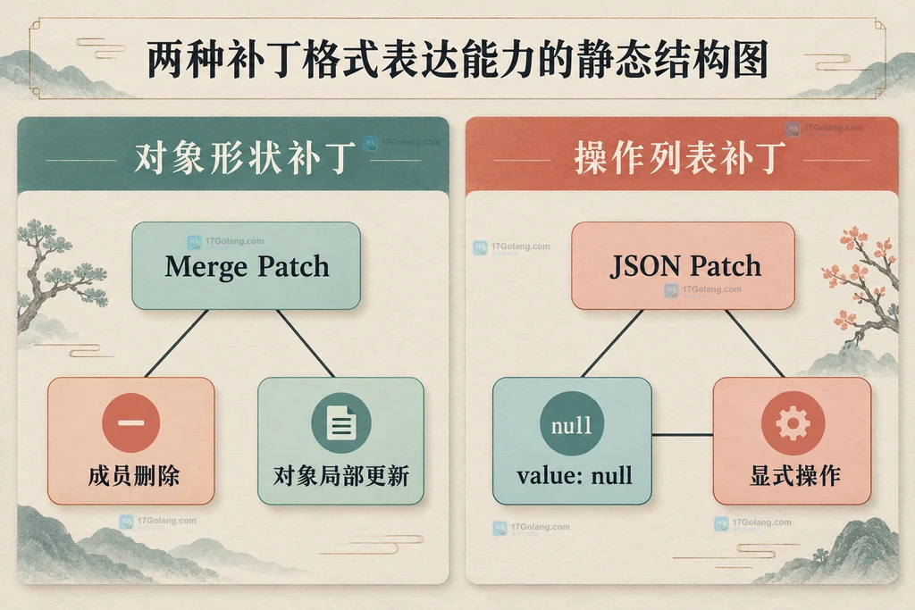 Merge Patch与JSON Patch表达能力静态结构