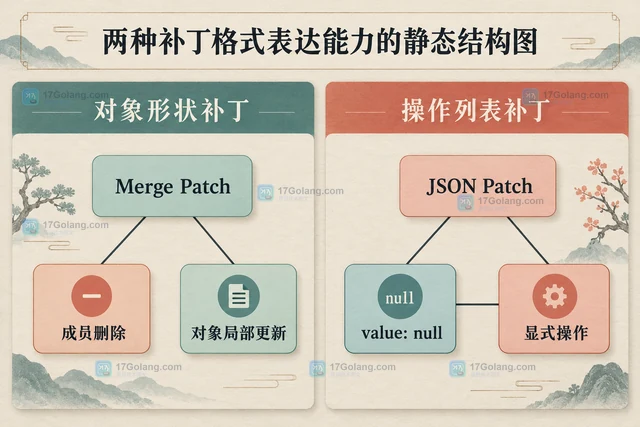 Go JSONPatch Merge Patch 中的 null 为什么表示删除字段