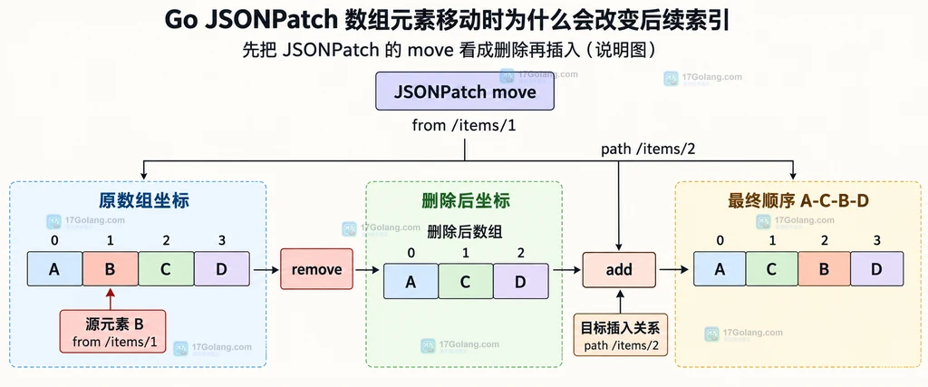 JSONPatch 删除数组元素后索引左移并影响目标 path 的静态边界说明图