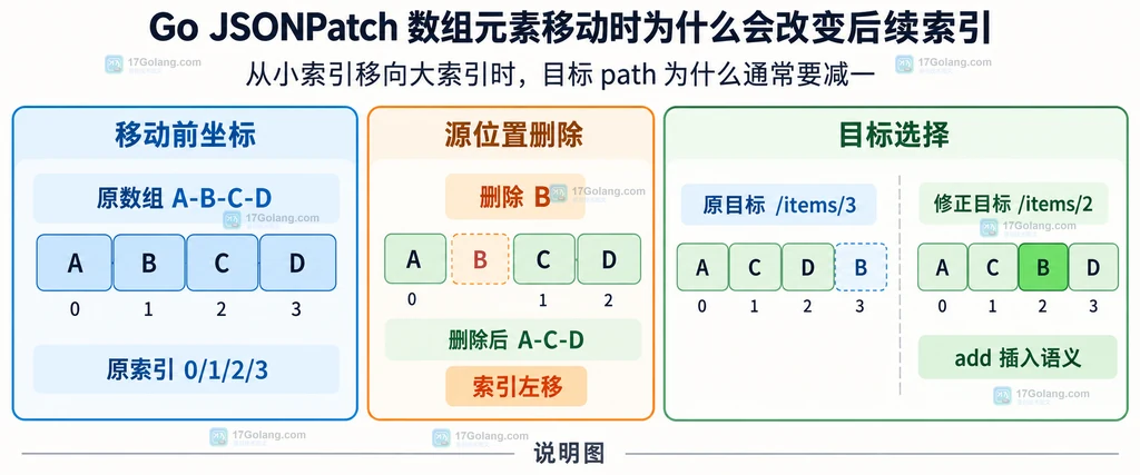 JSONPatch move 从 from 源索引删除元素后再按 path 插入的静态关系说明图