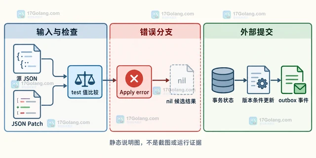 Go JSONPatch JSON Patch 的 test 失败后怎样处理整次更新
