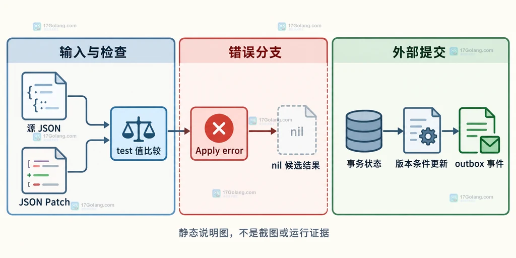 JSON Patch test 失败后保留原文档并决定是否提交的静态边界图