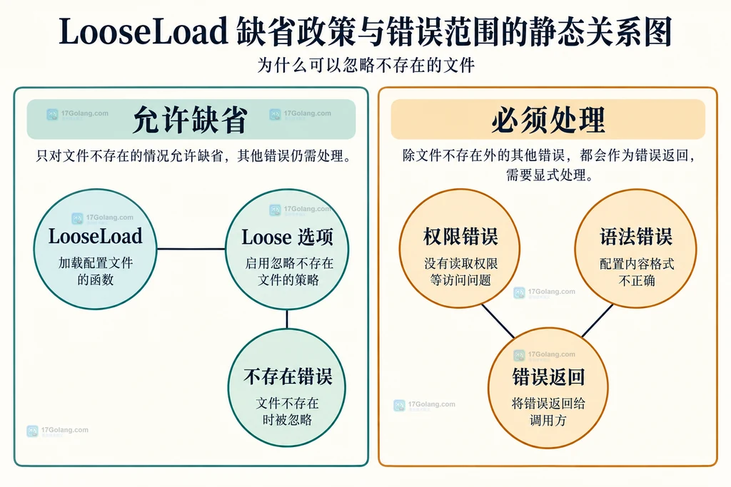 INI LooseLoad缺省与错误边界