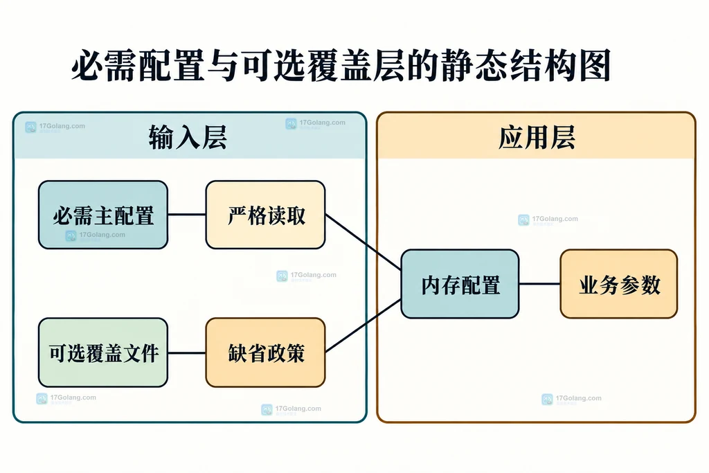 INI主配置和覆盖层的静态关系