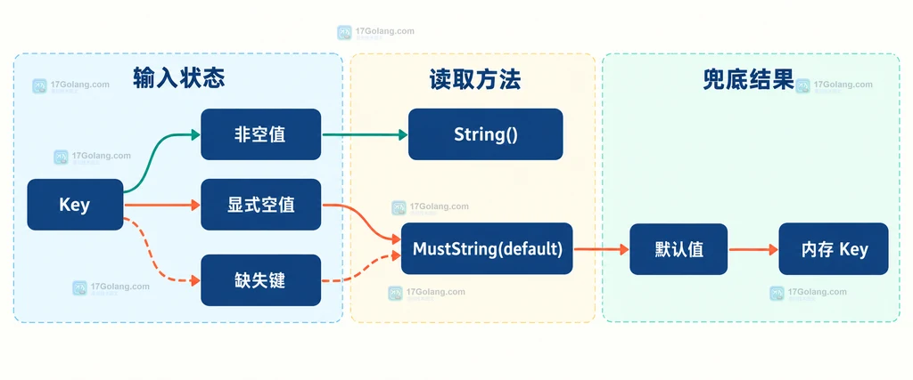 Go INI 缺失键、显式空值与 MustString 默认值的静态决策关系图