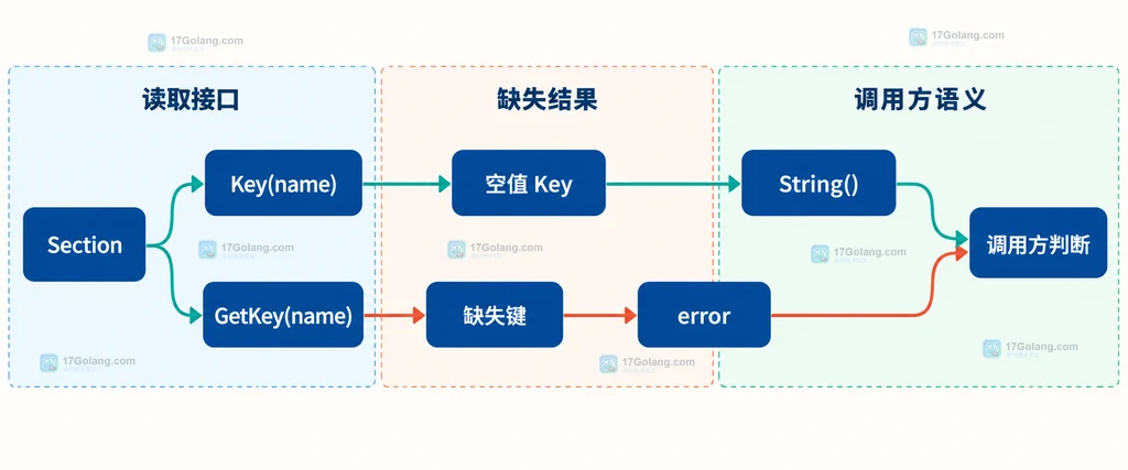 Go INI 中 Key 与 GetKey 在缺失键处的静态关系说明图