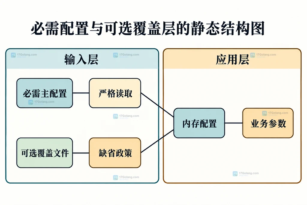 Go INI 中 Service 和 service、Port 和 port 经过规范化后汇聚到同一节和同一键的冲突结构说明图