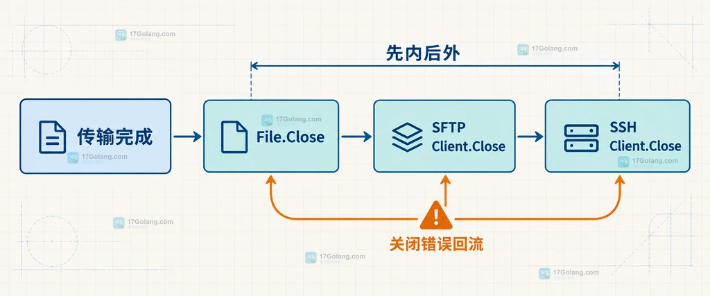 远程文件句柄、SFTP会话和SSH连接的关闭作用域说明图