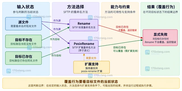 Go SFTP PosixRename 与 Rename 的覆盖行为有什么区别