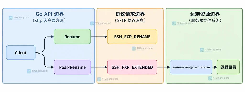 Go SFTP Client、Rename、PosixRename 与标准请求和 OpenSSH 扩展的静态关系图