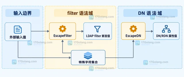 Go LDAP EscapeFilter 和 EscapeDN 为什么不能互换