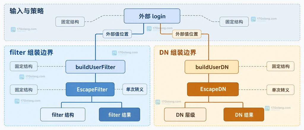Go LDAP 两个转义函数与输入输出位置的静态关系说明图