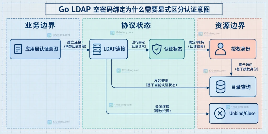 Go LDAP 认证意图、Bind API 与未认证绑定之间的静态关系说明图