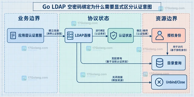 Go LDAP 空密码绑定为什么需要显式区分认证意图