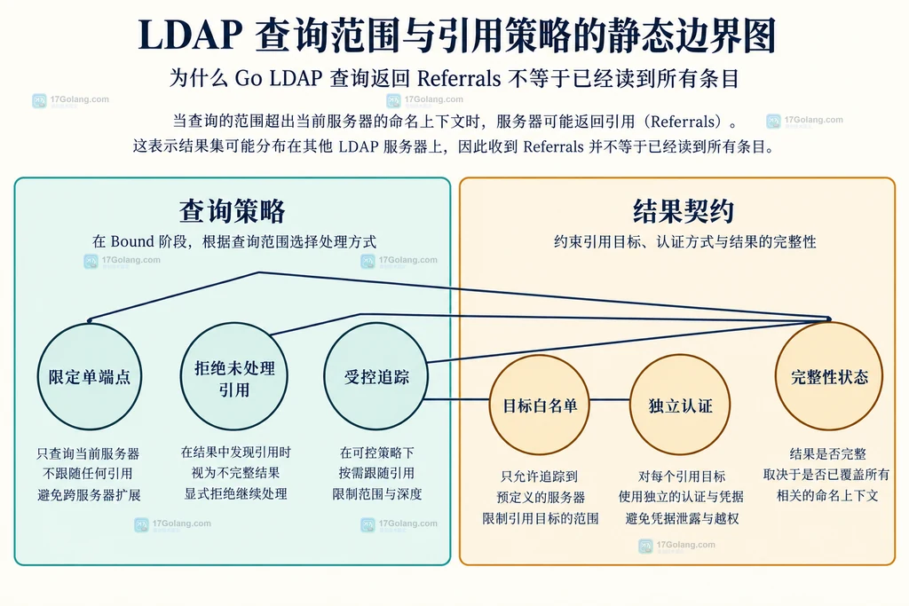LDAP查询范围与引用策略