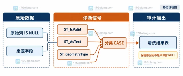 MySQL ST_Validate 返回 NULL 时怎样区分无效几何与空值