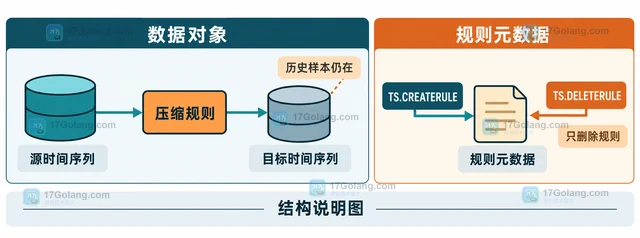 Redis TS.DELETERULE 为什么不会删除目标时间序列