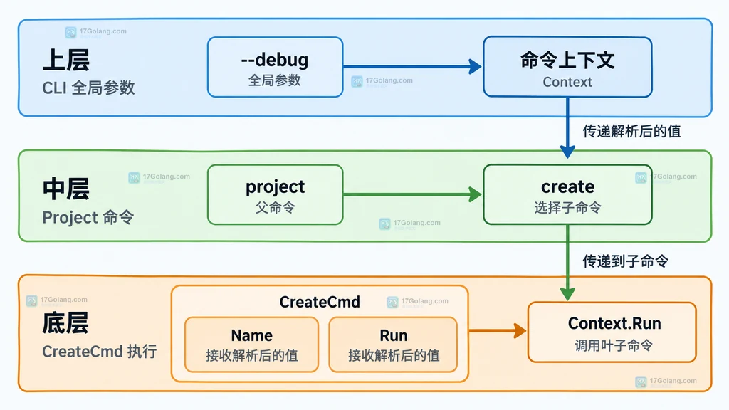 Go Kong 全局参数子命令参数和 Run 方法绑定关系图