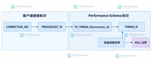 MySQL PS_CURRENT_THREAD_ID 怎样取得当前会话的内部线程编号