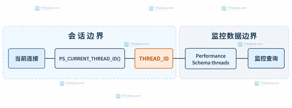 CONNECTION_ID、PROCESSLIST_ID、PS_THREAD_ID 与 THREAD_ID 的映射边界