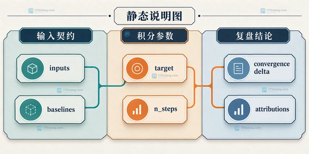 Captum 输入基线对齐参数收敛误差和归因复盘结论的关系说明图