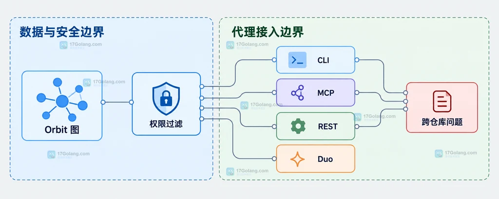 GitLab Orbit 将代码与合并请求流水线漏洞负责人连接成生命周期图的原创结构说明图