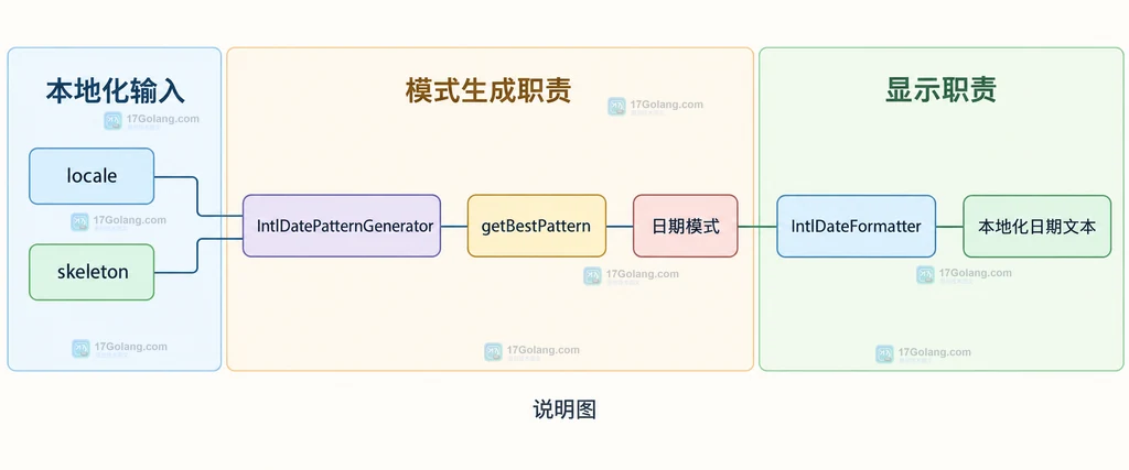 PHP IntlDatePatternGenerator 从 locale 和 skeleton 取得本地日期模式,再交给格式化器的静态关系说明图